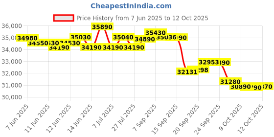 flipkart.com panasonic 1.5 Ton 3 Star Split Inverter AC - White, Grey panasonic Price History Graph from 7 Jun 2025 to 12 Oct 2025
