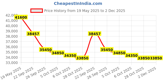 flipkart.com panasonic 1.5 Ton 3 Star Split Inverter AC with Wi-fi Connect- White panasonic Price History Graph from 19 May 2025 to 2 Dec 2025