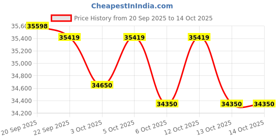 flipkart.com panasonic 1.5 Ton 3 Star Split Inverter AC with Wi-fi Connect- White panasonic Price History Graph from 20 Sep 2025 to 13 Oct 2025