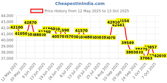 flipkart.com panasonic 1.5 Ton 3 Star Split Inverter AC with Wi-fi Connect- White, Grey panasonic Price History Graph from 12 May 2025 to 12 Oct 2025
