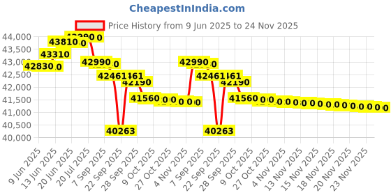 flipkart.com panasonic 1.5 Ton 3 Star Split Inverter AC with Wi-fi Connect - White, Grey panasonic Price History Graph from 9 Jun 2025 to 24 Nov 2025