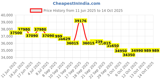 flipkart.com panasonic 1.5 Ton 3 Star Split Inverter AC with Wi-fi Connect - White, Grey panasonic Price History Graph from 11 Jun 2025 to 14 Oct 2025