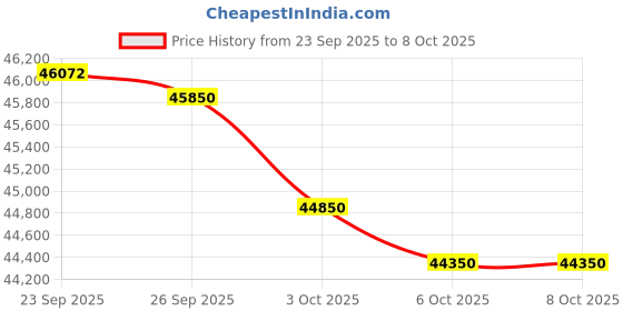 flipkart.com panasonic 1.5 Ton 5 Star Split Inverter AC with Wi-fi Connect- White panasonic Price History Graph from 23 Sep 2025 to 8 Oct 2025