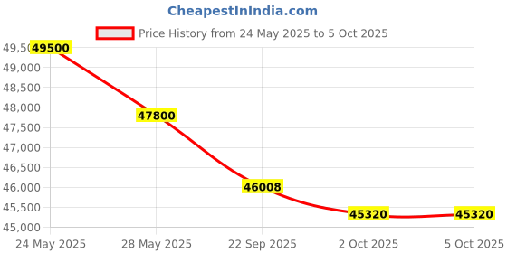flipkart.com panasonic 1.5 Ton 5 Star Split Inverter AC with Wi-fi Connect- White panasonic Price History Graph from 24 May 2025 to 5 Oct 2025