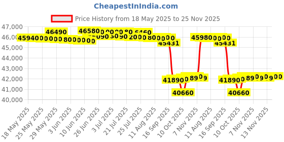 flipkart.com panasonic 1.5 Ton 5 Star Split Inverter AC with Wi-fi Connect - White, Grey panasonic Price History Graph from 18 May 2025 to 24 Nov 2025