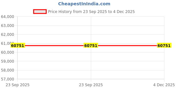 flipkart.com panasonic 164 cm (65 inch) Ultra HD (4K) LED Smart Google TV panasonic Price History Graph from 23 Sep 2025 to 4 Dec 2025