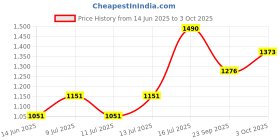 flipkart.com panasonic 18 W Basic Round B22 LED Bulb panasonic Price History Graph from 14 Jun 2025 to 3 Oct 2025