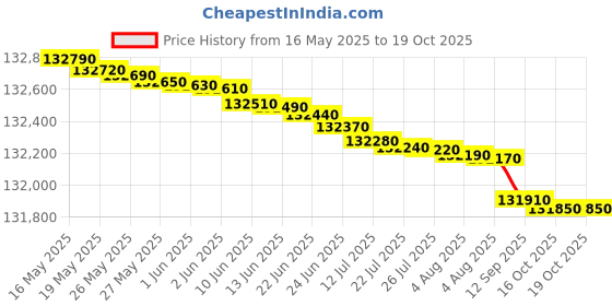flipkart.com panasonic 190 cm (75 inch) Ultra HD (4K) LED Smart TV with 4K Color Engine HDR 10 Home Theatre Built in DTS Bezel-less Chromecast Built-In & Air Screen Ok Google panasonic Price History Graph from 16 May 2025 to 19 Oct 2025