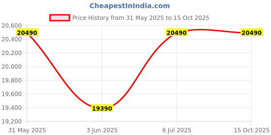 flipkart.com panasonic 198 L Single Door Standard Deep Freezer panasonic Price History Graph from 31 May 2025 to 15 Oct 2025
