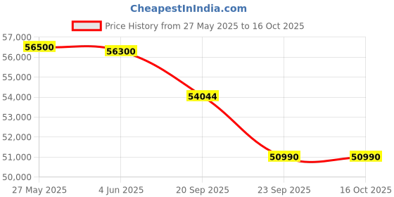 flipkart.com panasonic 2 Ton 3 Star Split Inverter AC with Wi-fi Connect - White panasonic Price History Graph from 27 May 2025 to 15 Oct 2025