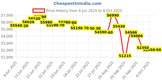 flipkart.com panasonic 2 Ton 3 Star Split Inverter AC with Wi-fi Connect - White, Grey panasonic Price History Graph from 9 Jun 2025 to 6 Oct 2025