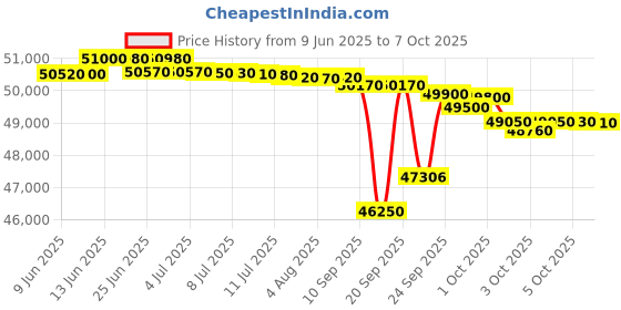 flipkart.com panasonic 2 Ton 3 Star Split Inverter AC with Wi-fi Connect - White, Grey panasonic Price History Graph from 9 Jun 2025 to 7 Oct 2025