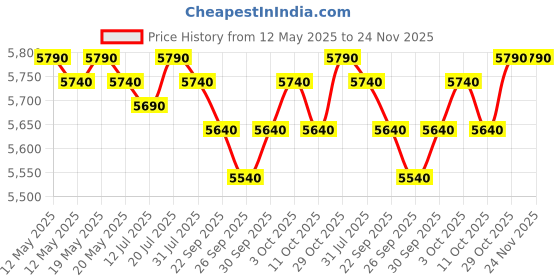flipkart.com panasonic 20 L Epoxy Gray Cavity Coating, Auto Cook Recipes Solo Microwave Oven panasonic Price History Graph from 12 May 2025 to 24 Nov 2025