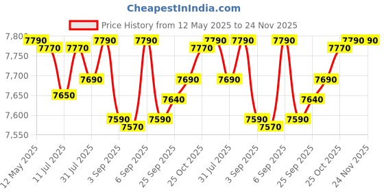 flipkart.com panasonic 20 L Grill Microwave Oven panasonic Price History Graph from 12 May 2025 to 23 Nov 2025