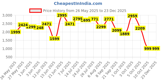 flipkart.com panasonic 200 W White Hand Blender panasonic Price History Graph from 26 May 2025 to 23 Dec 2025
