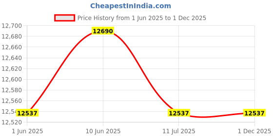 flipkart.com panasonic 202 L Direct Cool Single Door 2 Star Refrigerator panasonic Price History Graph from 1 Jun 2025 to 1 Dec 2025