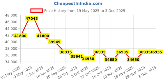 flipkart.com panasonic 2023 Model 1.5 Ton 3 Star Split Inverter AC- Silver panasonic Price History Graph from 19 May 2025 to 3 Dec 2025