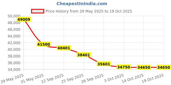 flipkart.com panasonic 2023 Model 1.5 Ton 3 Star Split Inverter AC - White, Gold panasonic Price History Graph from 29 May 2025 to 18 Oct 2025