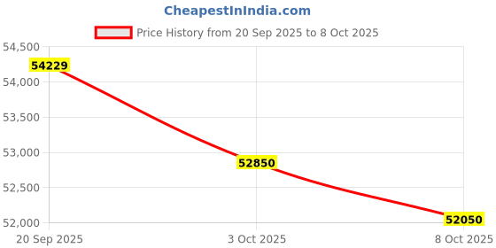 flipkart.com panasonic 2023 Model 2 Ton 3 Star Split Inverter AC - White panasonic Price History Graph from 20 Sep 2025 to 8 Oct 2025