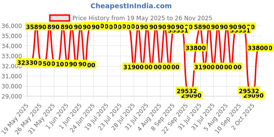 flipkart.com panasonic 2024 Model 1 Ton 3 Star Split AC- White panasonic Price History Graph from 19 May 2025 to 25 Nov 2025