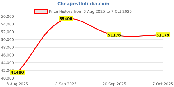 flipkart.com panasonic 2024 Model 1 Ton 5 Star Split Inverter AC with Wi-fi Connect- White panasonic Price History Graph from 3 Aug 2025 to 6 Oct 2025