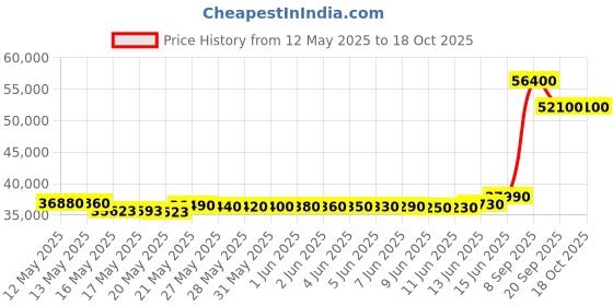 flipkart.com panasonic 2024 Model 1.5 Ton 3 Star Split Inverter AC- White panasonic Price History Graph from 12 May 2025 to 18 Oct 2025