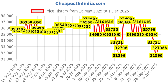flipkart.com panasonic 2024 Model 1.5 Ton 3 Star Split Inverter AC- White panasonic Price History Graph from 16 May 2025 to 1 Dec 2025