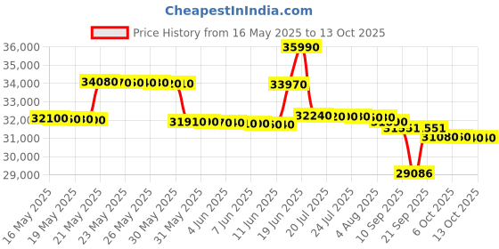 flipkart.com panasonic 2024 Model 1.5 Ton 3 Star Window AC- White panasonic Price History Graph from 16 May 2025 to 12 Oct 2025