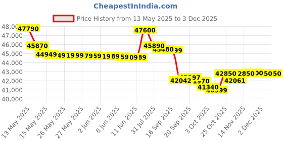 flipkart.com panasonic 2024 Model 1.5 Ton 5 Star Split Inverter AC- White panasonic Price History Graph from 13 May 2025 to 2 Dec 2025