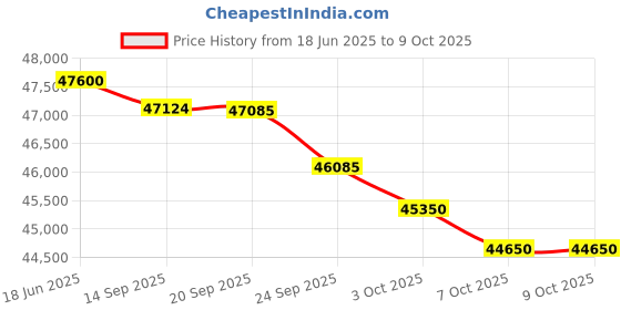 flipkart.com panasonic 2024 Model 1.5 Ton 5 Star Split Inverter AC with Wi-fi Connect- White panasonic Price History Graph from 18 Jun 2025 to 8 Oct 2025