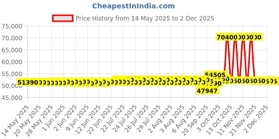flipkart.com panasonic 2024 Model 2 Ton 3 Star Split Inverter AC- White panasonic Price History Graph from 14 May 2025 to 2 Dec 2025