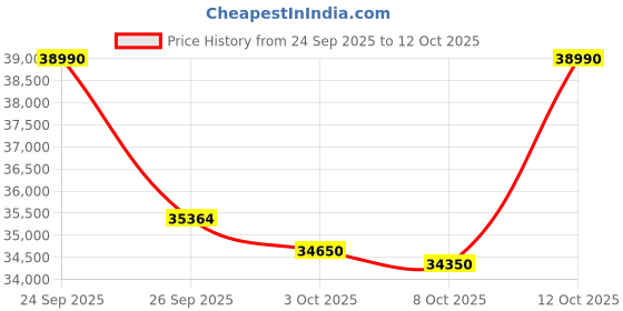 flipkart.com panasonic 2024 Model 7 in 1 Convertible 1.5 Ton 3 Star Split Inverter AC- White panasonic Price History Graph from 24 Sep 2025 to 12 Oct 2025