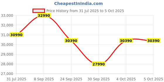 flipkart.com panasonic 2024 Model 7 in 1 Convertible with True AI Mode 1 Ton 3 Star Split Inverter AC with Wi-fi Connect- White panasonic Price History Graph from 31 Jul 2025 to 4 Oct 2025