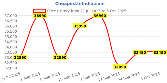 flipkart.com panasonic 2024 Model 7 in 1 Convertible with True AI Mode 1.5 Ton 3 Star Split Inverter AC with Wi-fi Connect- White panasonic Price History Graph from 21 Jul 2025 to 5 Oct 2025