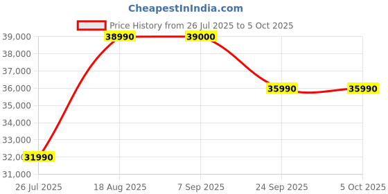 flipkart.com panasonic 2024 Model 7 in 1 Convertible with True AI Mode,Matter Enabled 1 Ton 5 Star Split Inverter AC with Wi-fi Connect - White panasonic Price History Graph from 26 Jul 2025 to 5 Oct 2025