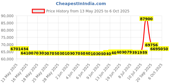 flipkart.com panasonic 2024 Model 7 in 1 Convertible with True AI Mode,Matter Enabled 2 Ton 5 Star Split Inverter AC with Wi-fi Connect- White panasonic Price History Graph from 13 May 2025 to 5 Oct 2025