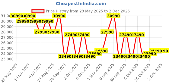 flipkart.com panasonic 2025 Model 0.9 Ton 3 Star Split Inverter AC- White panasonic Price History Graph from 23 May 2025 to 1 Dec 2025