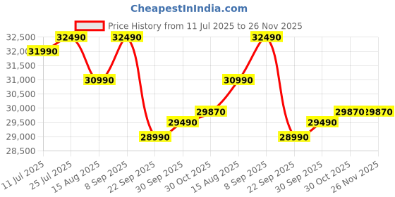 flipkart.com panasonic 2025 Model 1 Ton 3 Star Split Inverter AC- White panasonic Price History Graph from 11 Jul 2025 to 26 Nov 2025