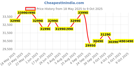 flipkart.com panasonic 2025 Model 1 Ton 3 Star Split Inverter AC with Wi-fi Connect- White panasonic Price History Graph from 18 May 2025 to 9 Oct 2025