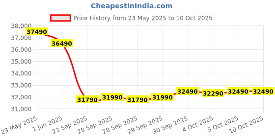 flipkart.com panasonic 2025 Model 1 Ton 4 Star Split Inverter AC with Wi-fi Connect- White panasonic Price History Graph from 23 May 2025 to 10 Oct 2025