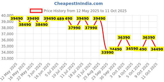 flipkart.com panasonic 2025 Model 1 Ton 5 Star Split Inverter AC with Wi-fi Connect- White panasonic Price History Graph from 12 May 2025 to 11 Oct 2025