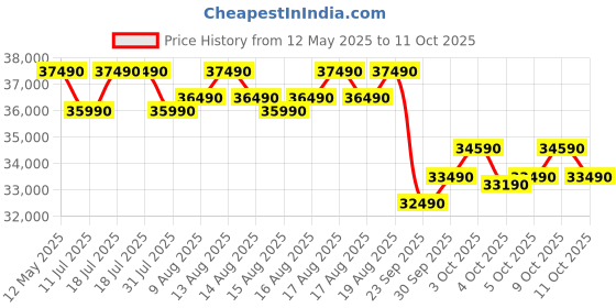 flipkart.com panasonic 2025 Model 1.5 Ton 3 Star Split Inverter AC with Wi-fi Connect- White panasonic Price History Graph from 12 May 2025 to 11 Oct 2025