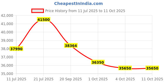 flipkart.com panasonic 2025 Model 1.5 Ton 3 Star Split Inverter AC with Wi-fi Connect- White panasonic Price History Graph from 11 Jul 2025 to 11 Oct 2025