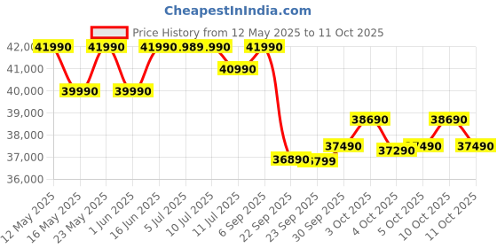 flipkart.com panasonic 2025 Model 1.5 Ton 4 Star Split Inverter AC with Wi-fi Connect- White panasonic Price History Graph from 12 May 2025 to 11 Oct 2025