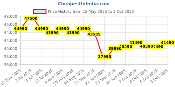 flipkart.com panasonic 2025 Model 1.5 Ton 5 Star Split Inverter AC with Wi-fi Connect- White panasonic Price History Graph from 12 May 2025 to 9 Oct 2025