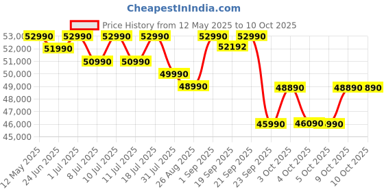 flipkart.com panasonic 2025 Model 2 Ton 3 Star Split Inverter AC with Wi-fi Connect- White panasonic Price History Graph from 12 May 2025 to 9 Oct 2025