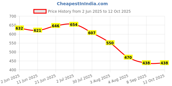 flipkart.com panasonic 2032 Battery panasonic Price History Graph from 2 Jun 2025 to 12 Oct 2025