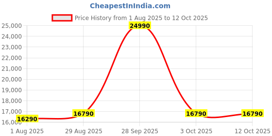 flipkart.com panasonic 215 L Direct Cool Single Door 2 Star Refrigerator panasonic Price History Graph from 1 Aug 2025 to 12 Oct 2025