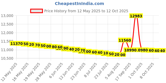 flipkart.com panasonic 23 L Convection & Grill Microwave Oven panasonic Price History Graph from 12 May 2025 to 12 Oct 2025