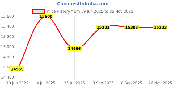 flipkart.com panasonic 23 L Convection Microwave Oven panasonic Price History Graph from 19 Jun 2025 to 26 Nov 2025